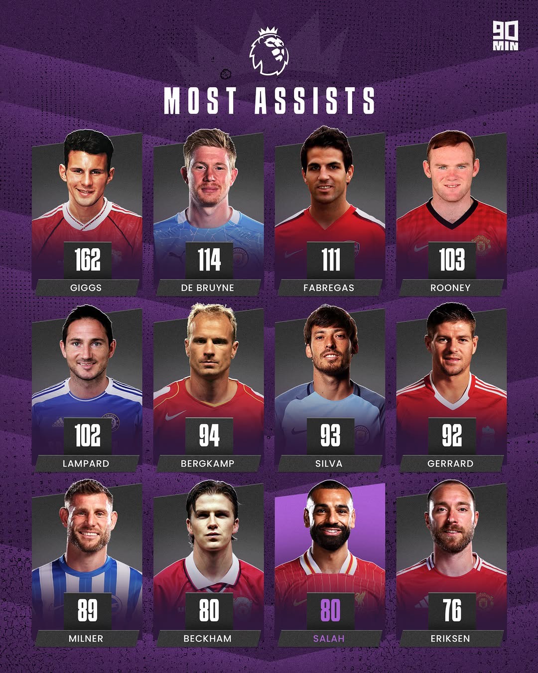 关于b体育下载:英超的最佳助攻手：改变比赛的关键的信息